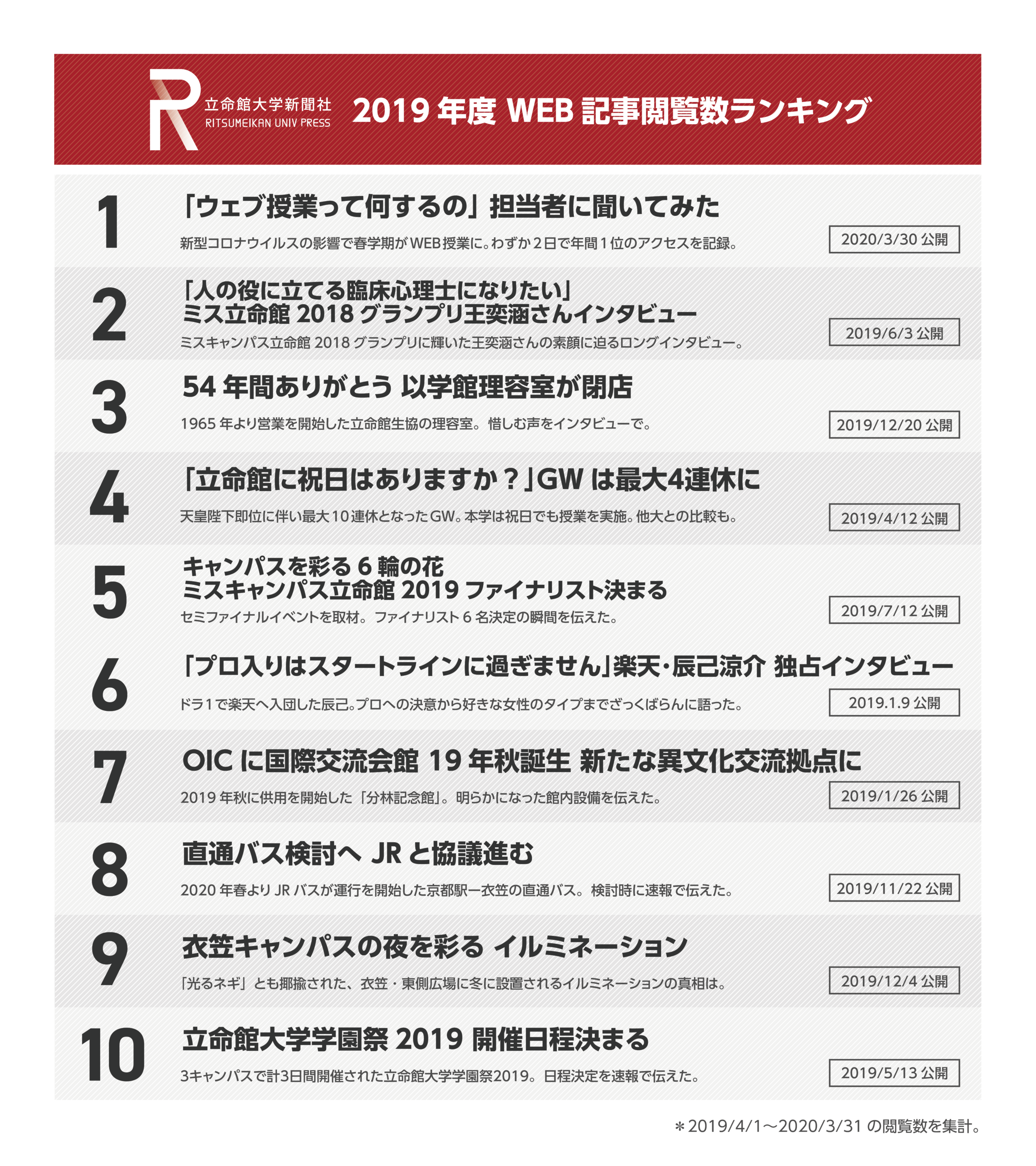 19年度の人気記事 Web閲覧数ランキング 立命館大学新聞社