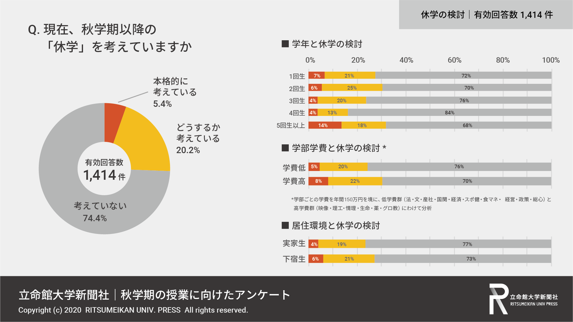 学生の意見割れる Web 併用 対面 それぞれに拒否感 本紙調査 立命館大学新聞社