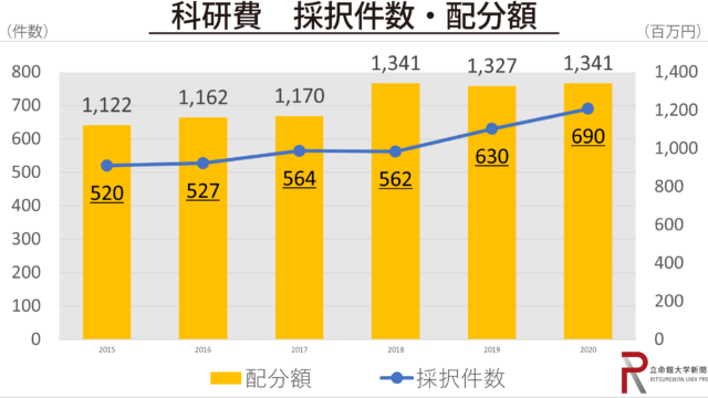 年度科研費 立命館大学が配分額 採択件数ともに私立大学3位を獲得 立命館大学新聞社