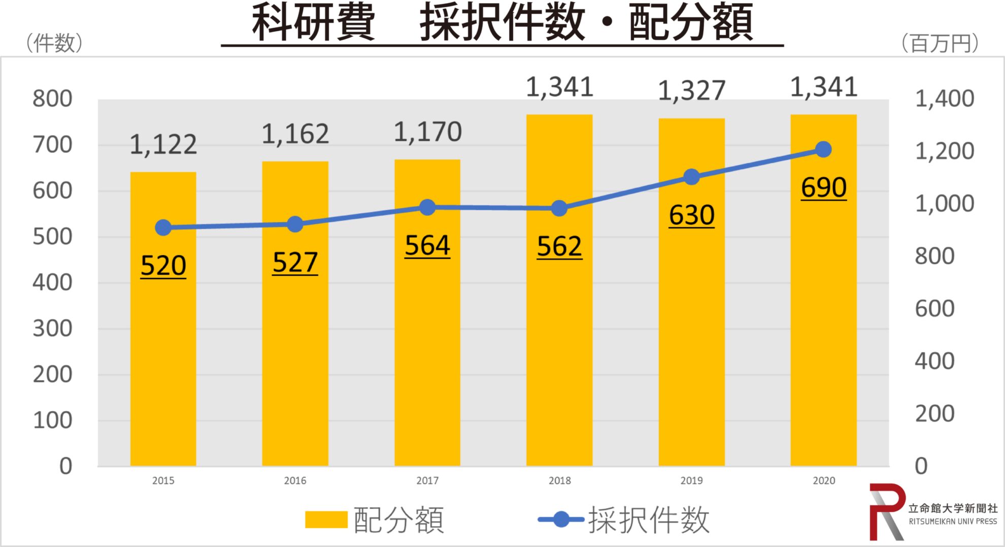 2020年度科研費 立命館大学が配分額・採択件数ともに私立大学3位を獲得