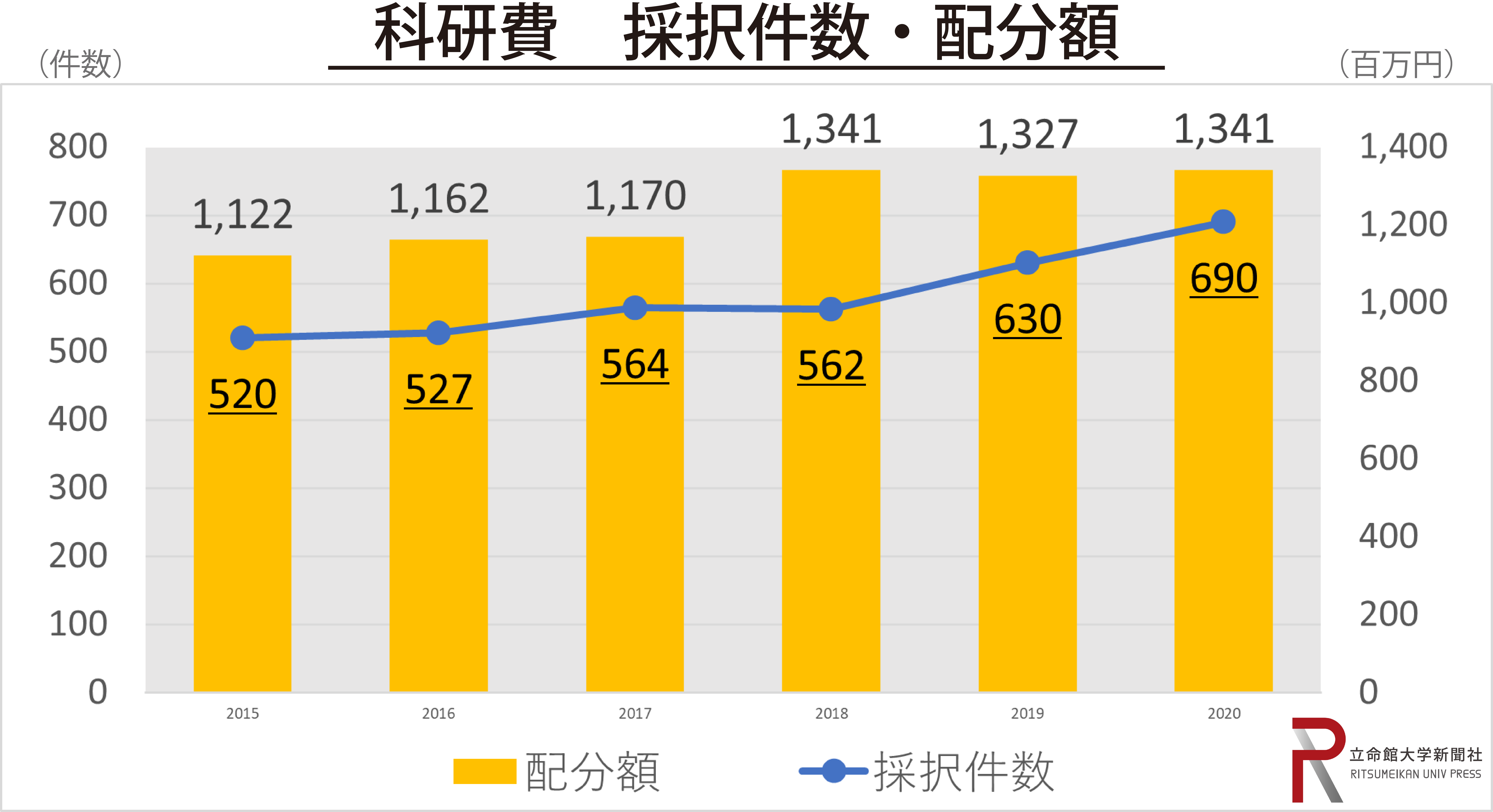 2020年度科研費 立命館大学が配分額・採択件数ともに私立大学3位を獲得｜立命館大学新聞社