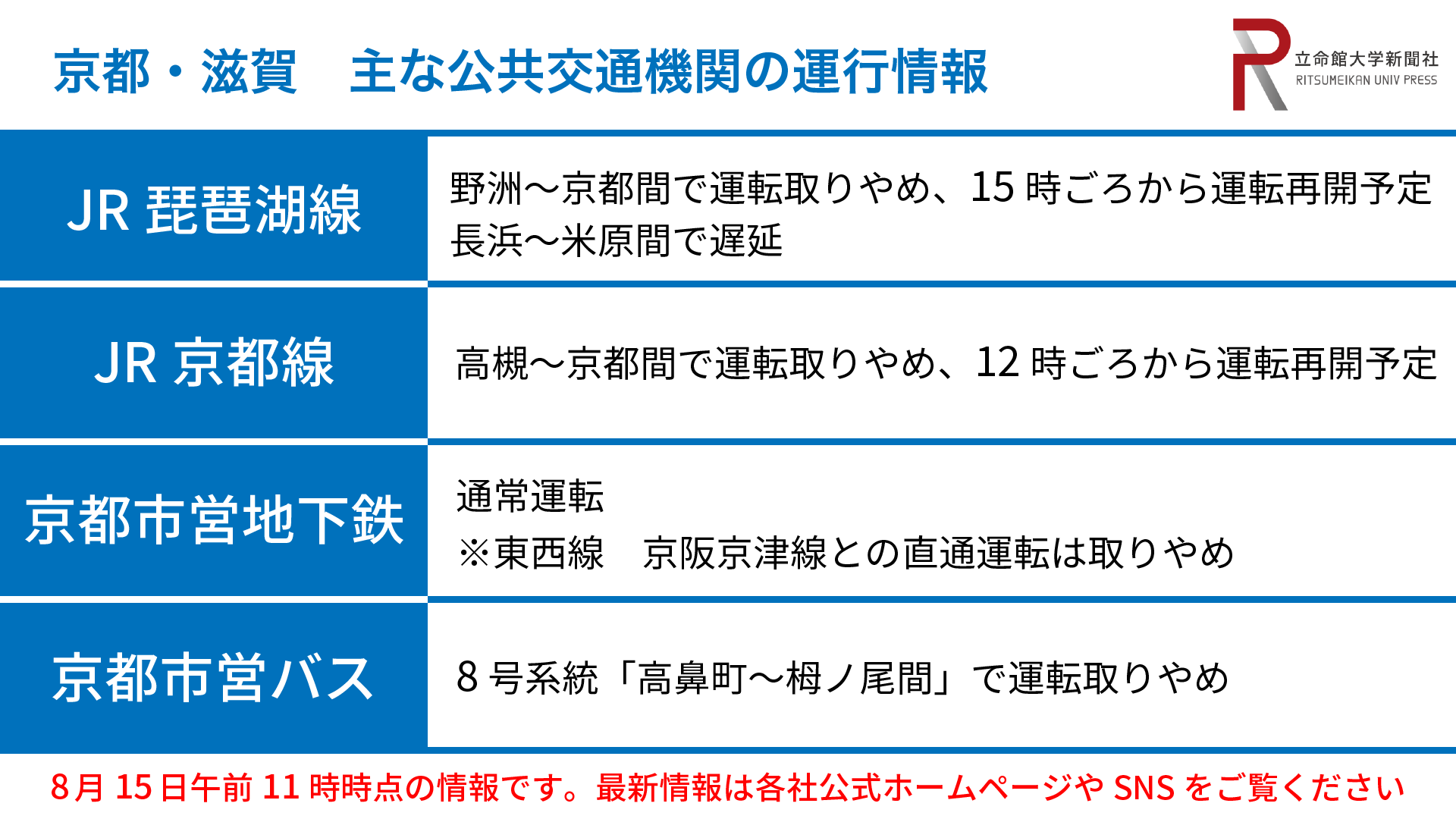 京都 滋賀で大雨 交通にも影響 立命館大学新聞社